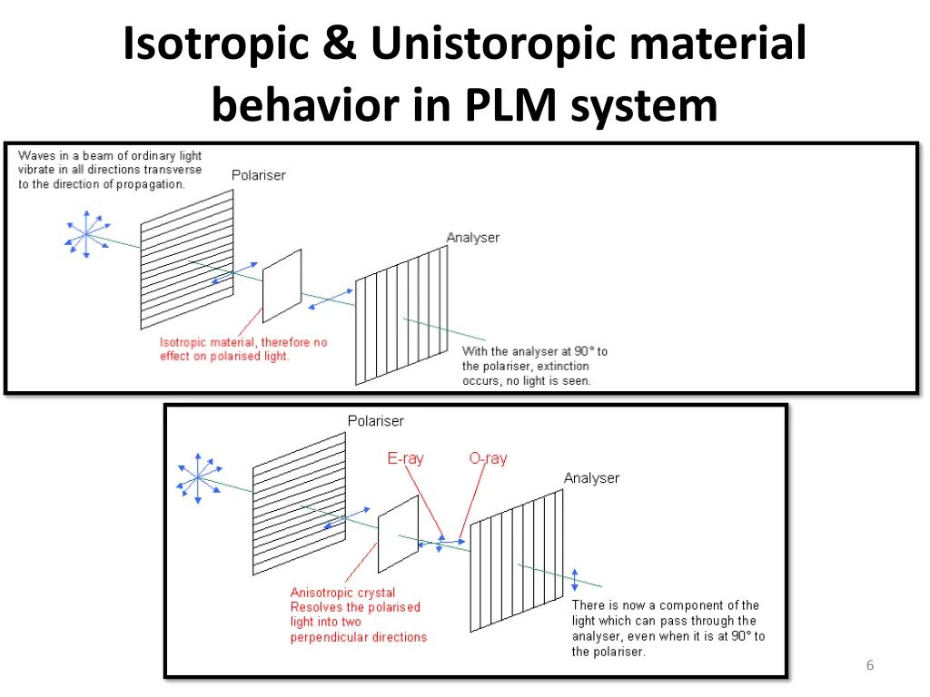 isotropic unistoropic material behavior