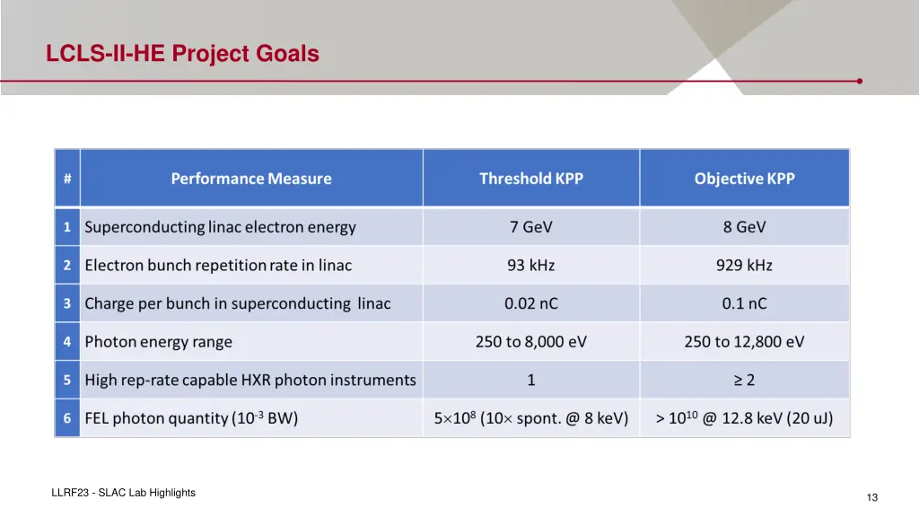 lcls ii he project goals