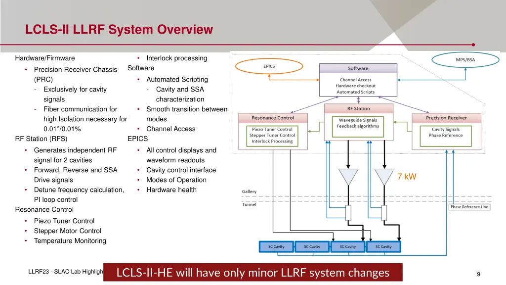 lcls ii llrf system overview