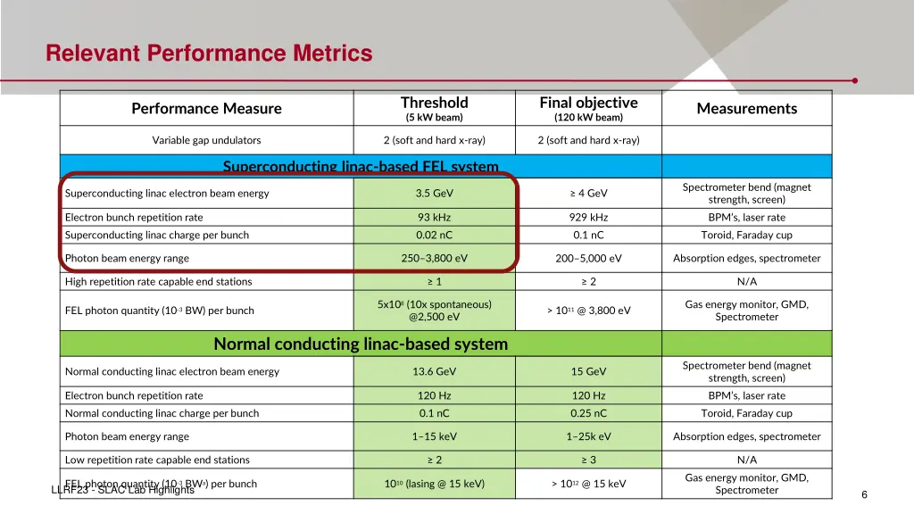 relevant performance metrics