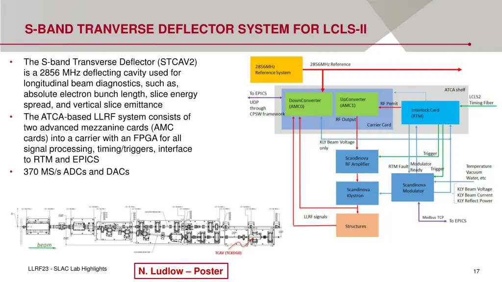 s band tranverse deflector system for lcls ii