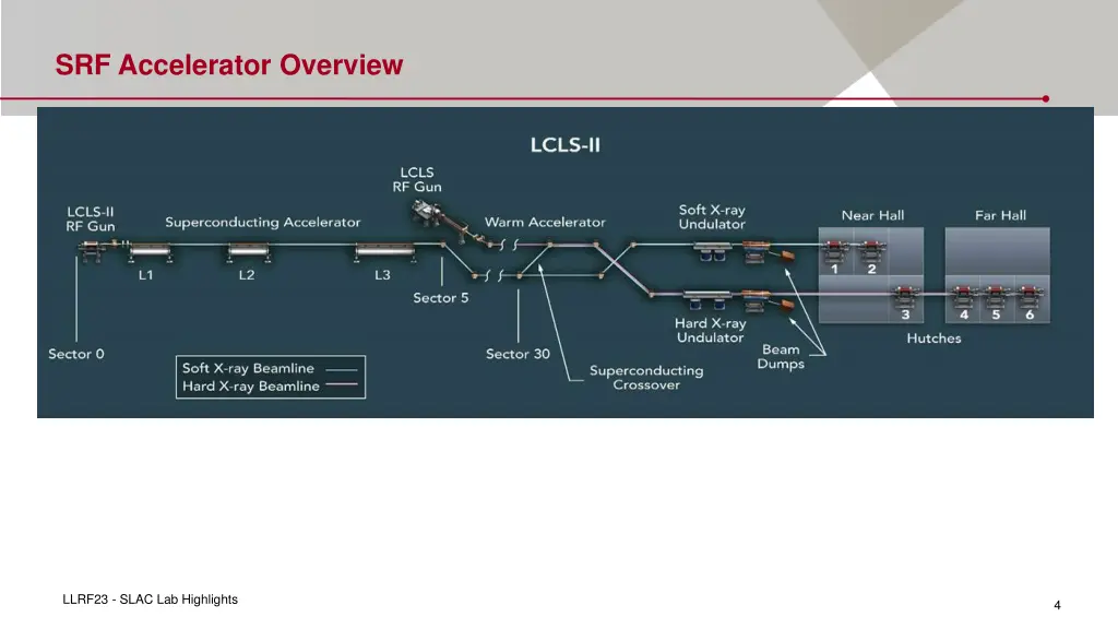 srf accelerator overview