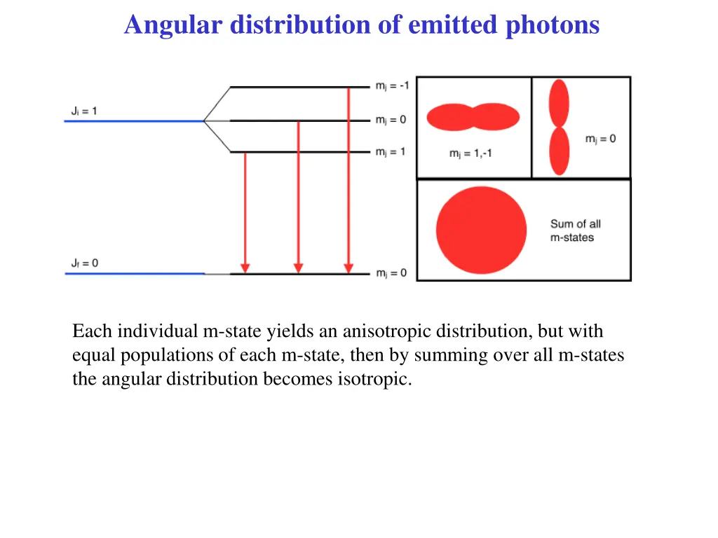 angular distribution of emitted photons 1