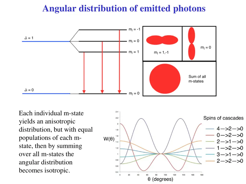 angular distribution of emitted photons 3