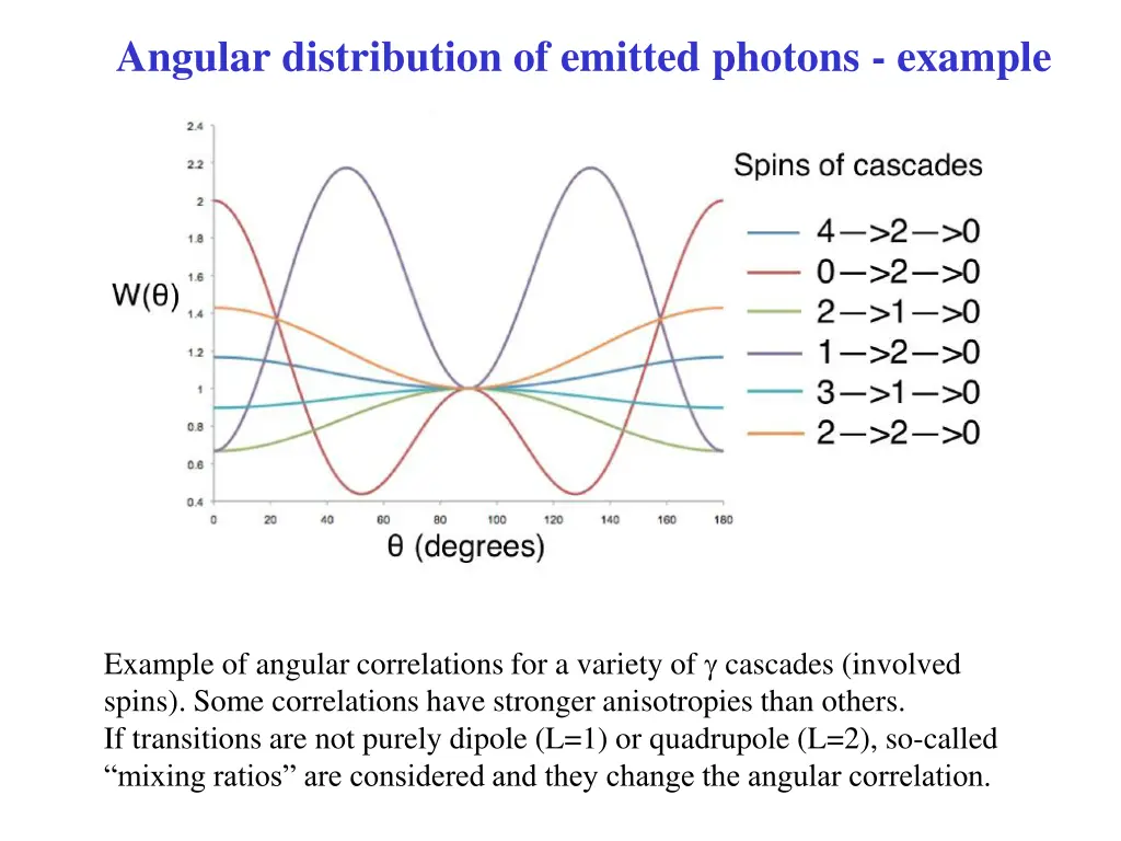 angular distribution of emitted photons example 1