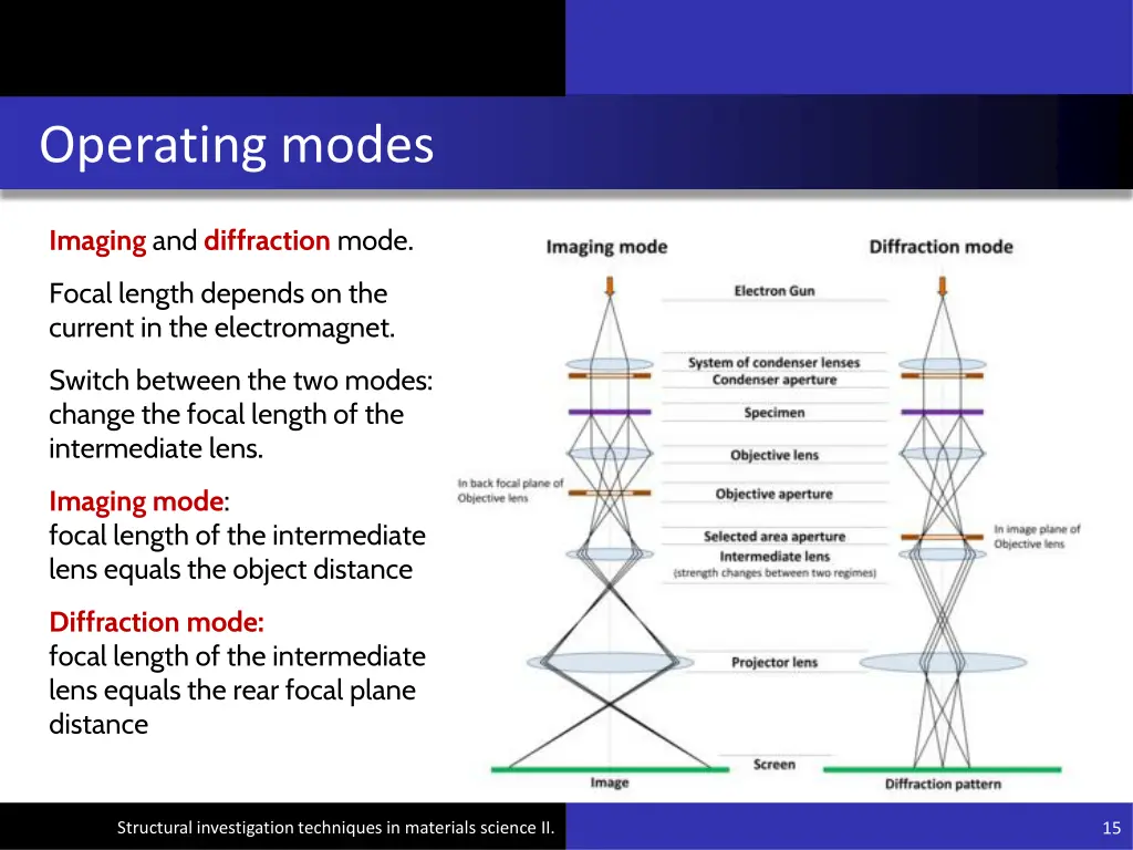 operating modes