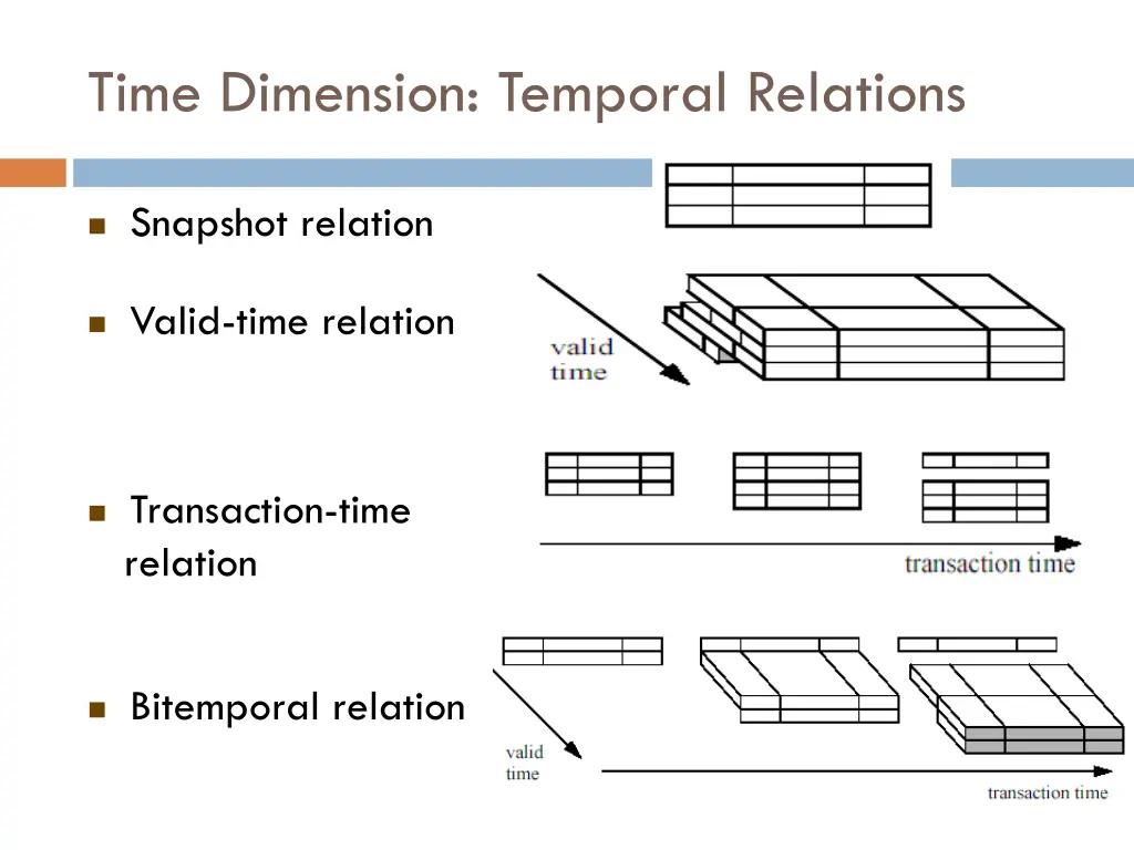 time dimension temporal relations