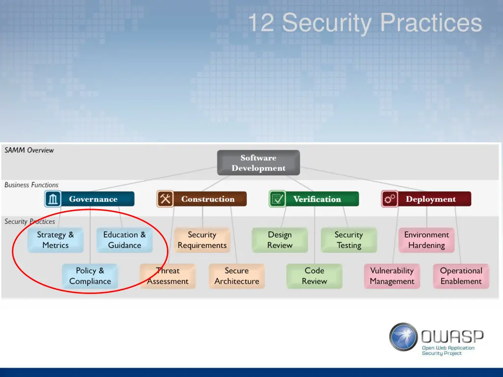 12 security practices