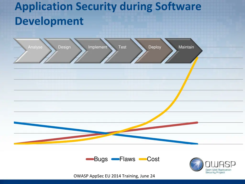 application security during software development