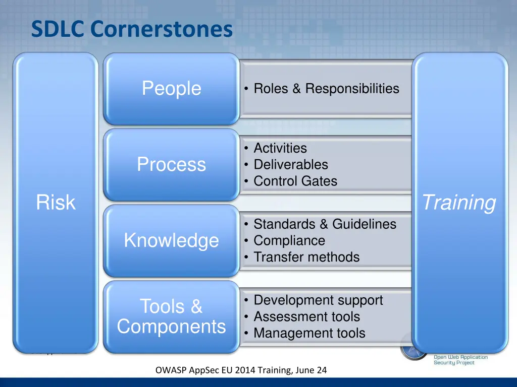 sdlc cornerstones