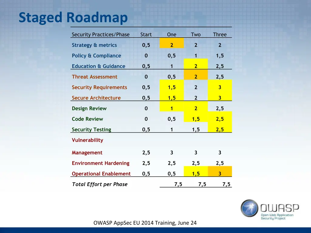 staged roadmap