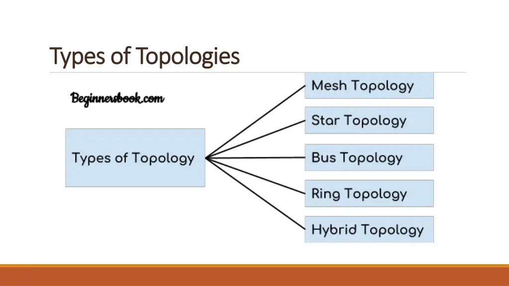 types of topologies types of topologies