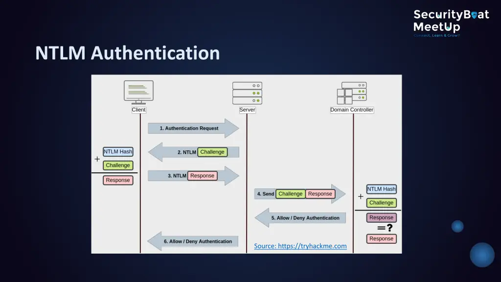 ntlm authentication