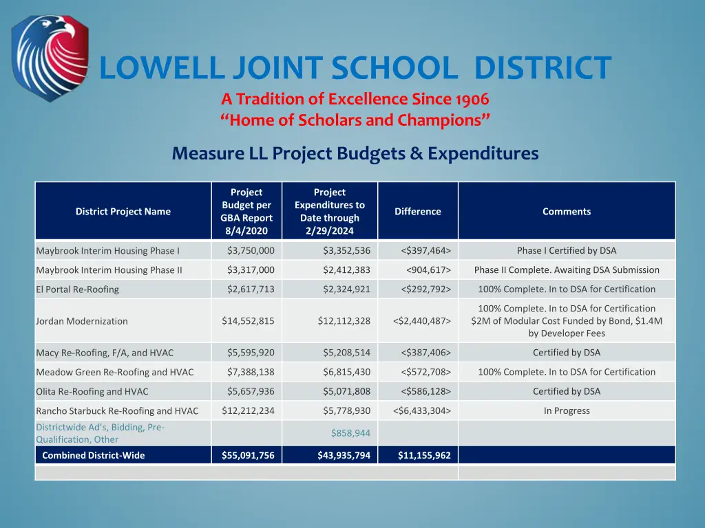 lowell joint school district a tradition 16