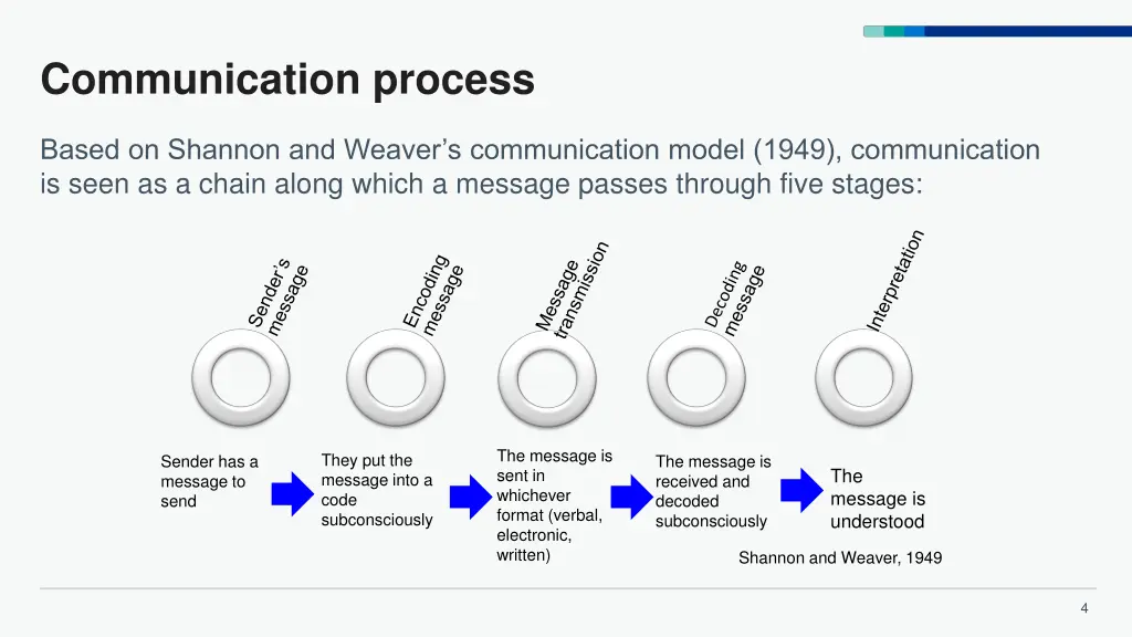 communication process