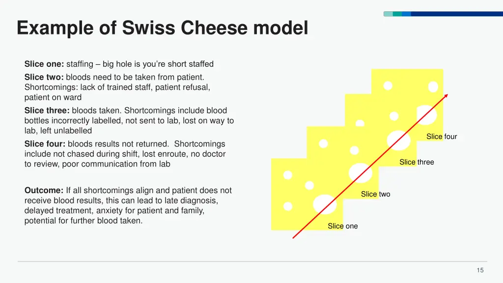 example of swiss cheese model