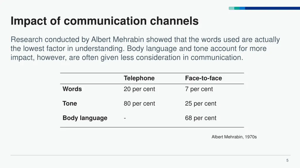 impact of communication channels