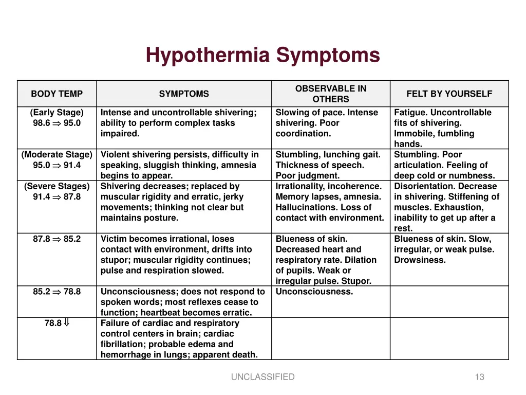 hypothermia symptoms