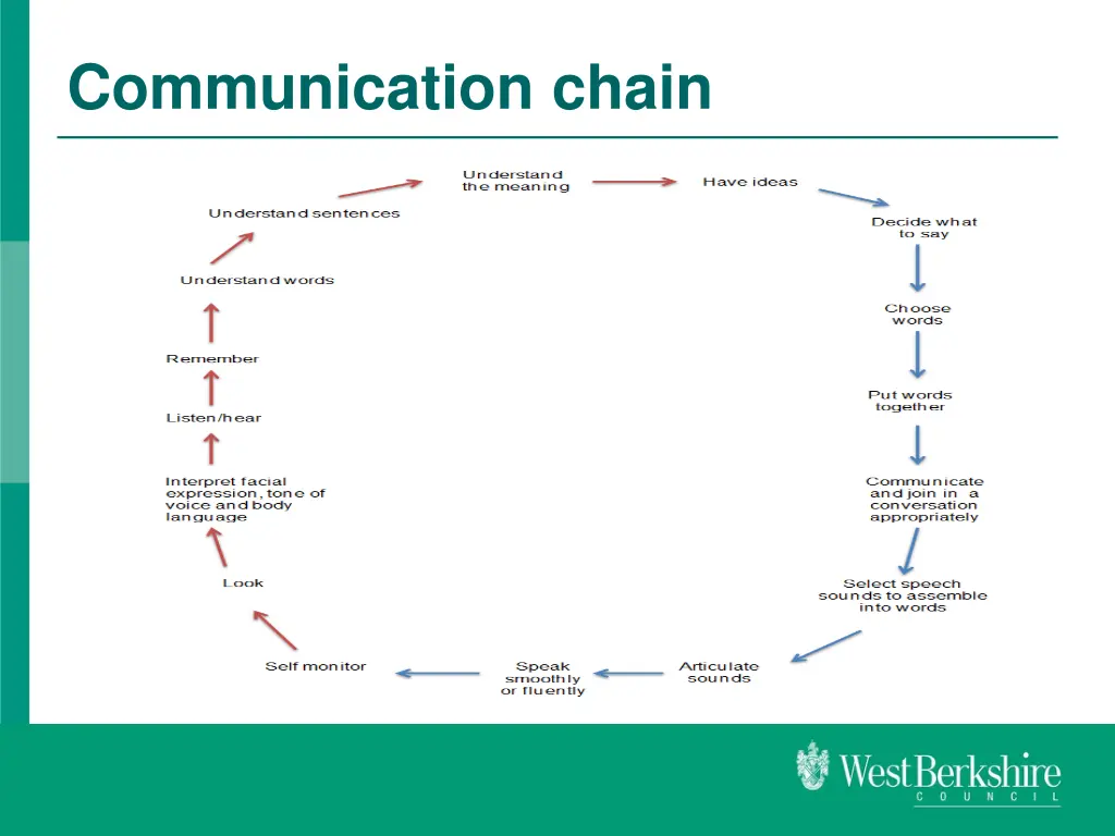 communication chain
