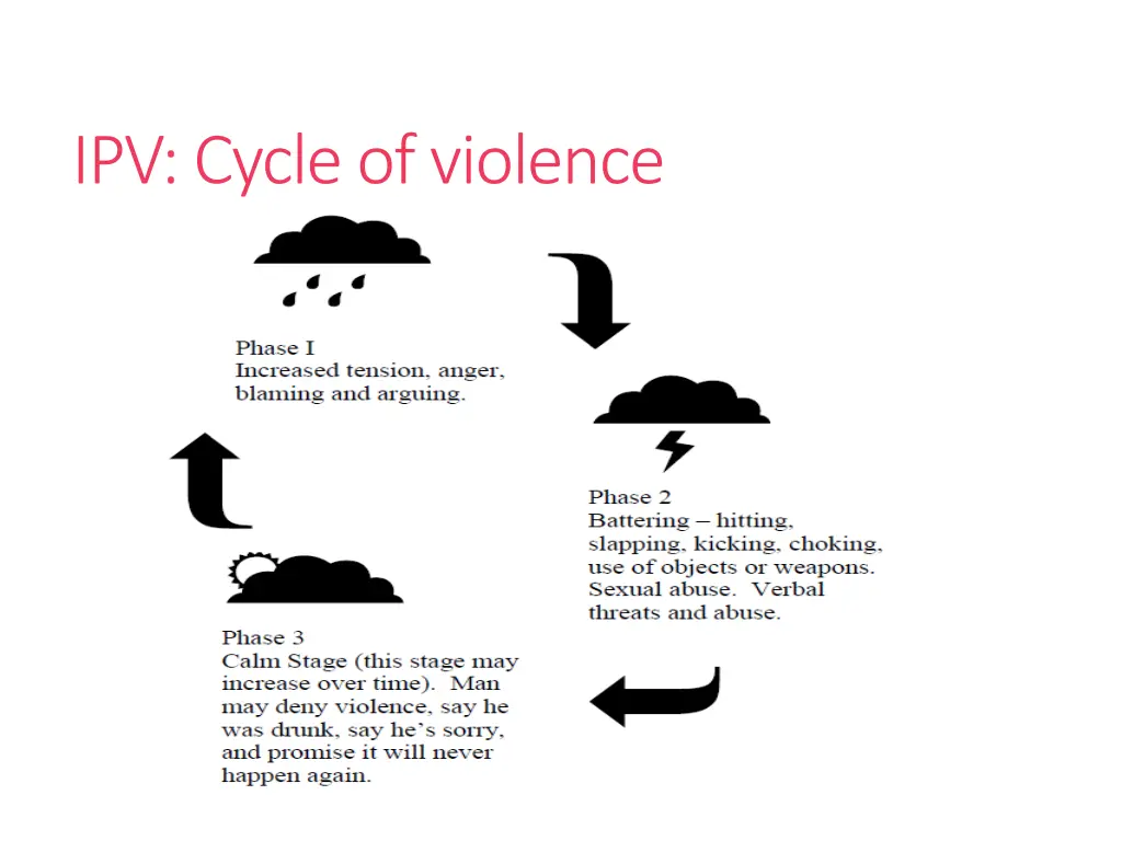 ipv cycle of violence