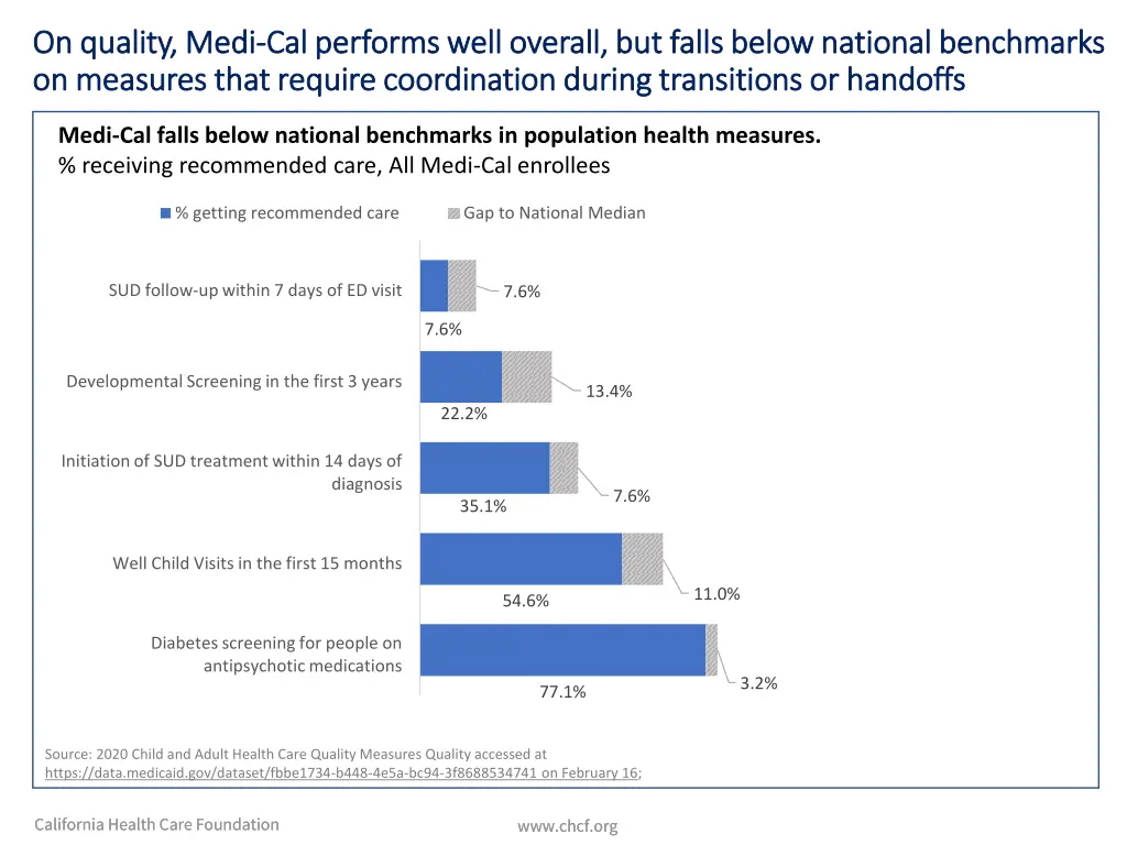 on quality medi on quality medi cal performs well