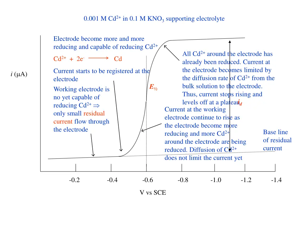 0 001 m cd 2 in 0 1 m kno 3 supporting electrolyte