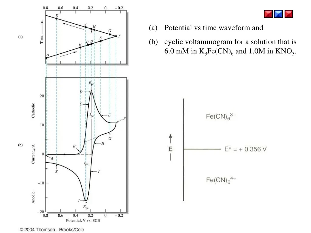 a potential vs time waveform and