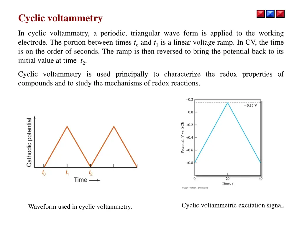 cyclic voltammetry