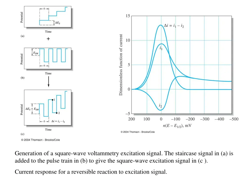 generation of a square wave voltammetry