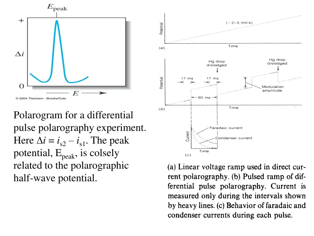 polarogram for a differential pulse polarography