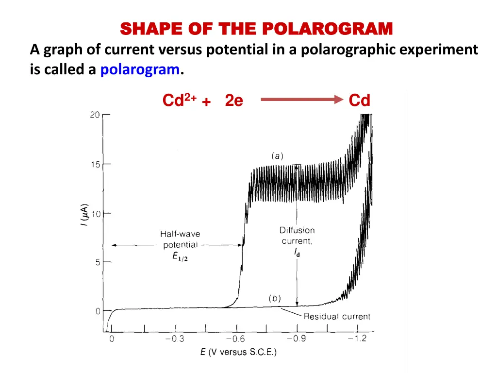 shape of the polarogram shape of the polarogram