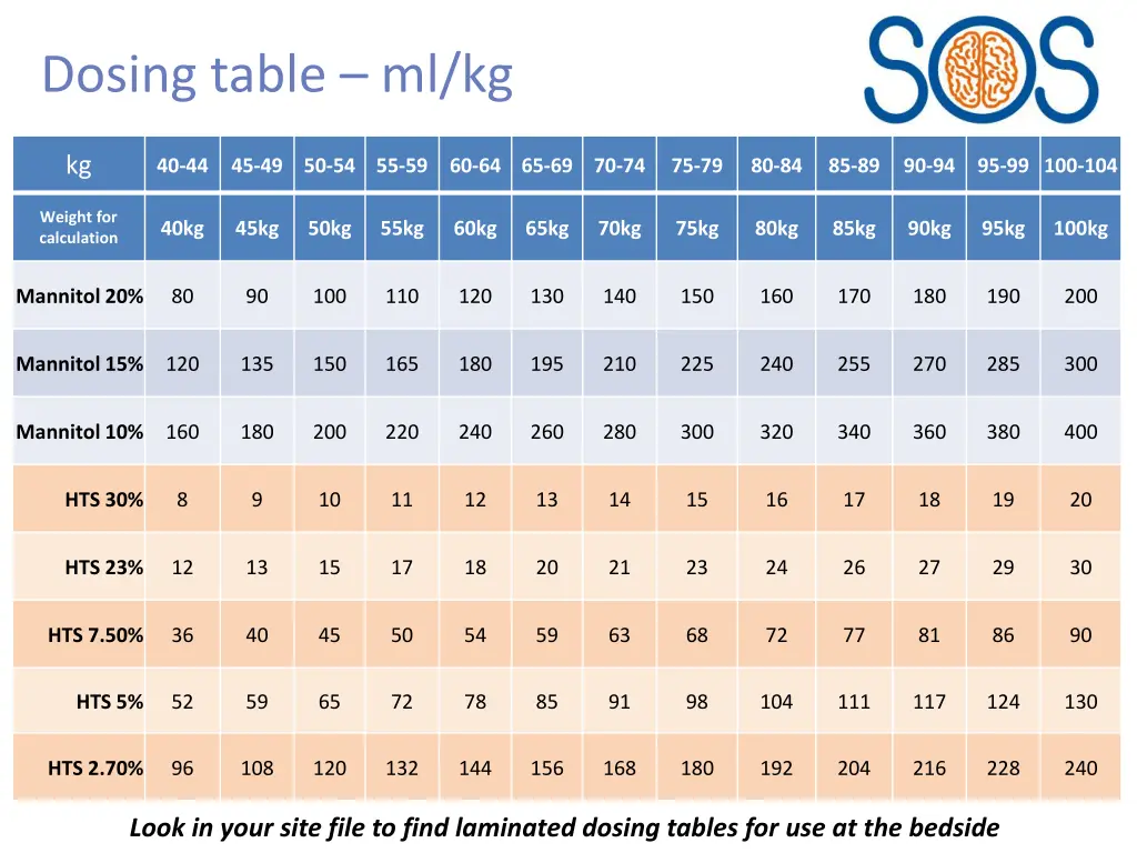 dosing table ml kg