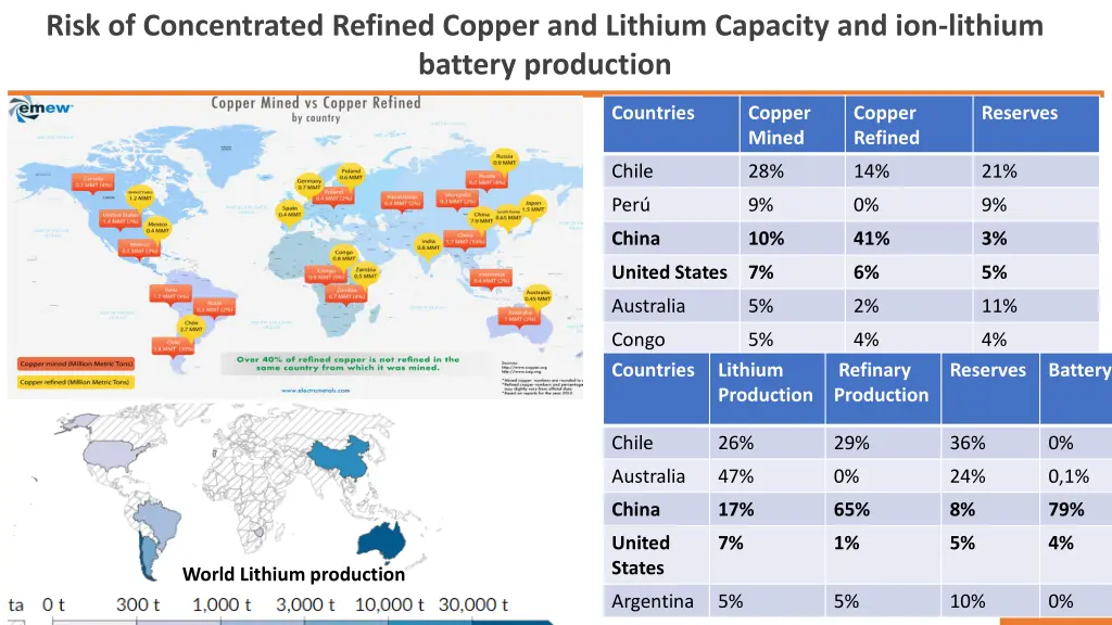 risk of concentrated refined copper and lithium