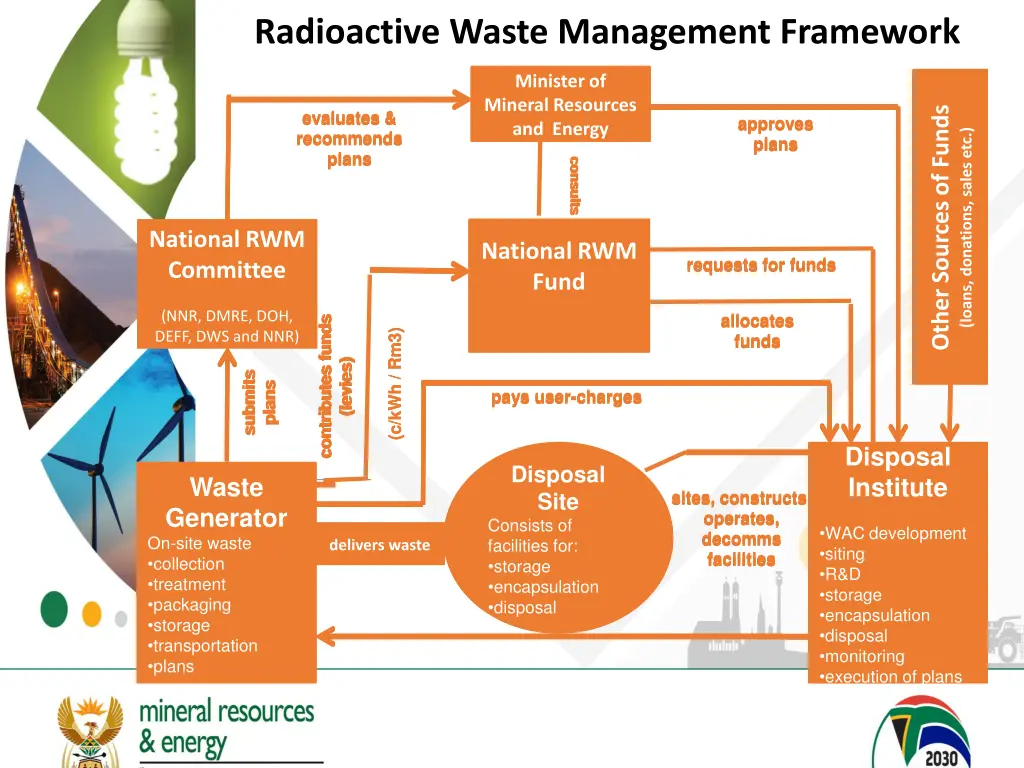 radioactive waste management framework