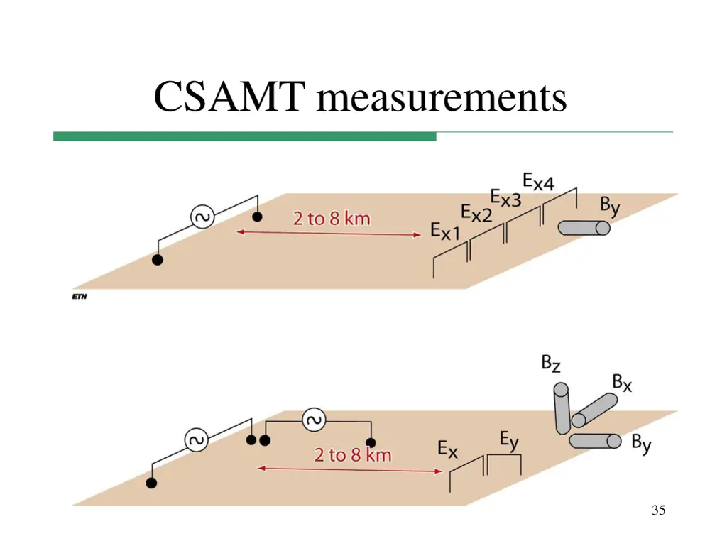 csamt measurements