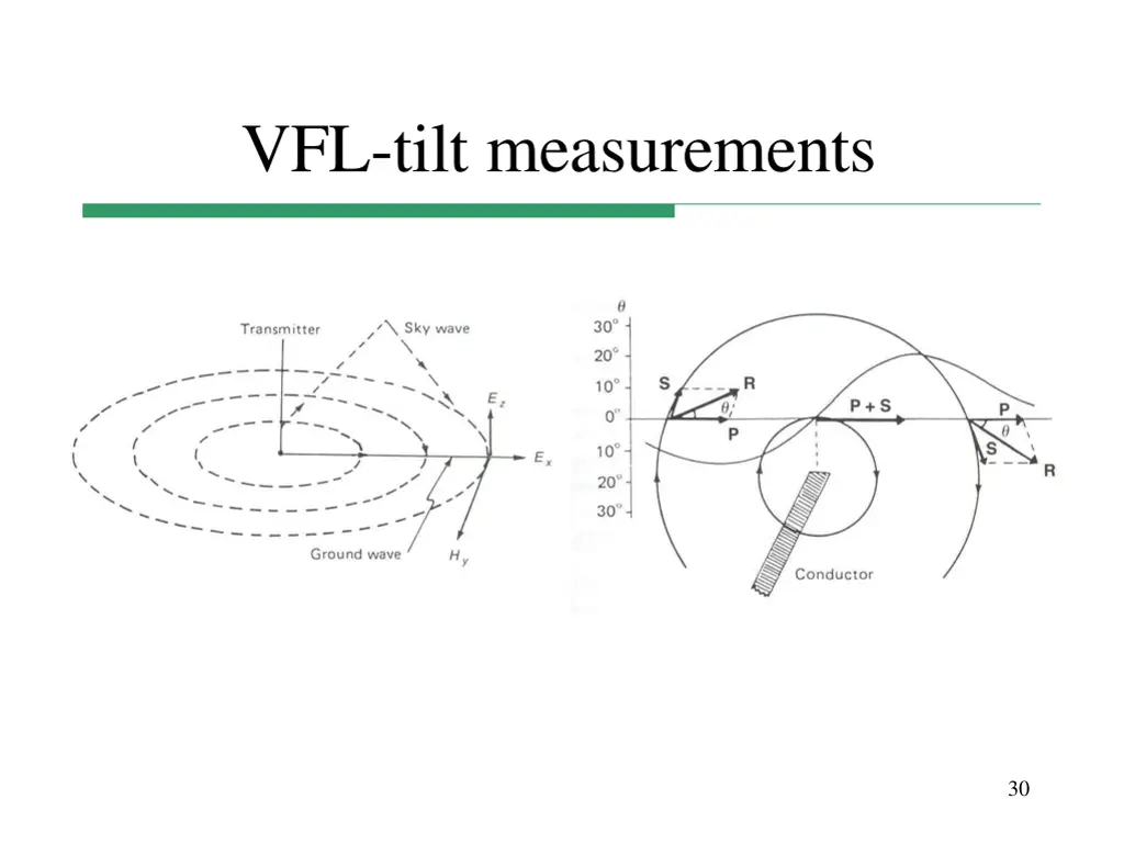 vfl tilt measurements