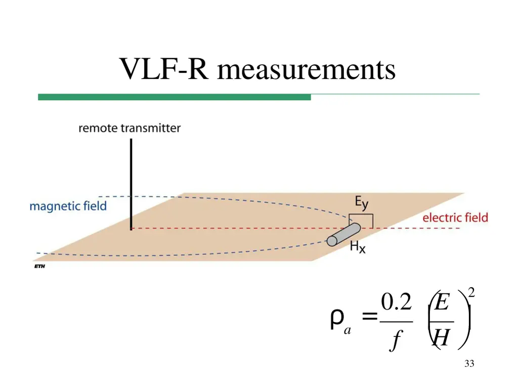 vlf r measurements