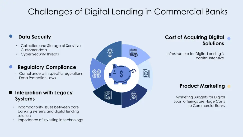 challenges of digital lending in commercial banks