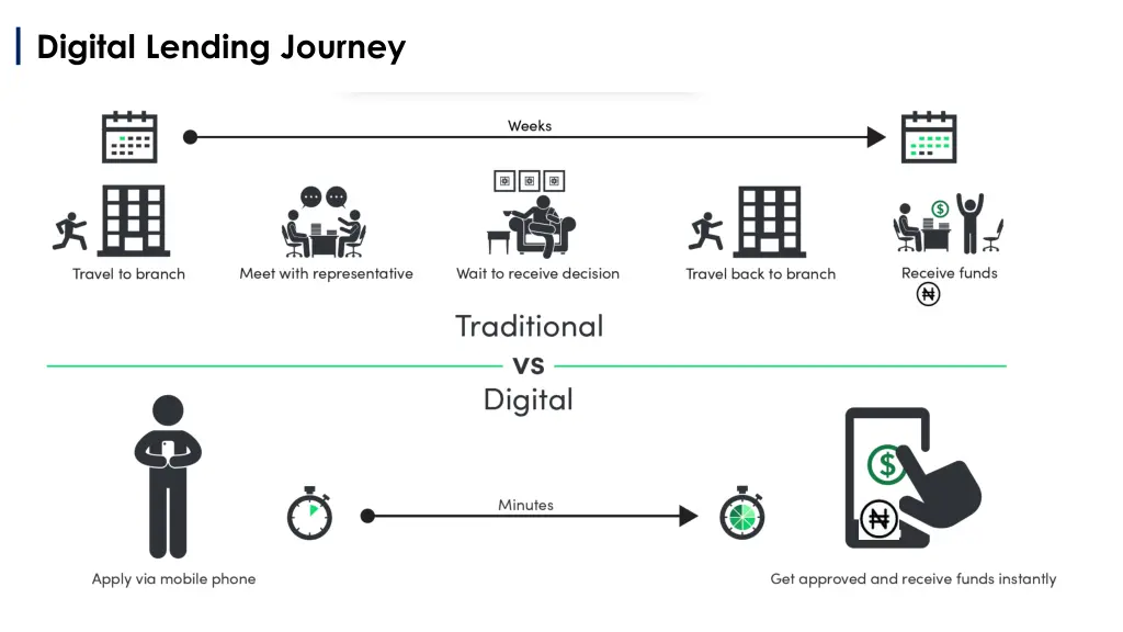 digital lending journey