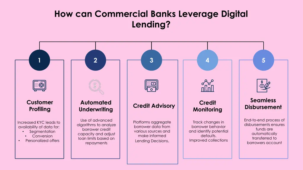 how can commercial banks leverage digital lending