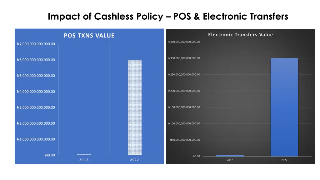 impact of cashless policy pos electronic transfers