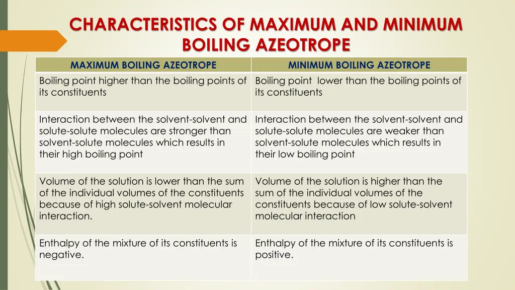 characteristics of maximum and minimum boiling
