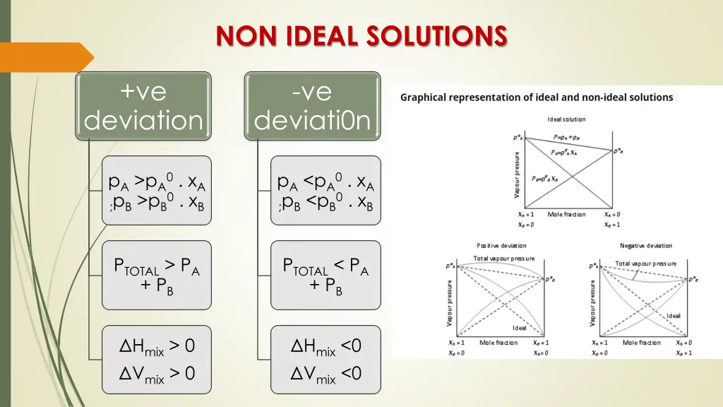 non ideal solutions 1