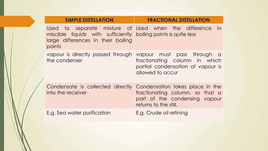 simple distillation to separate miscible liquids