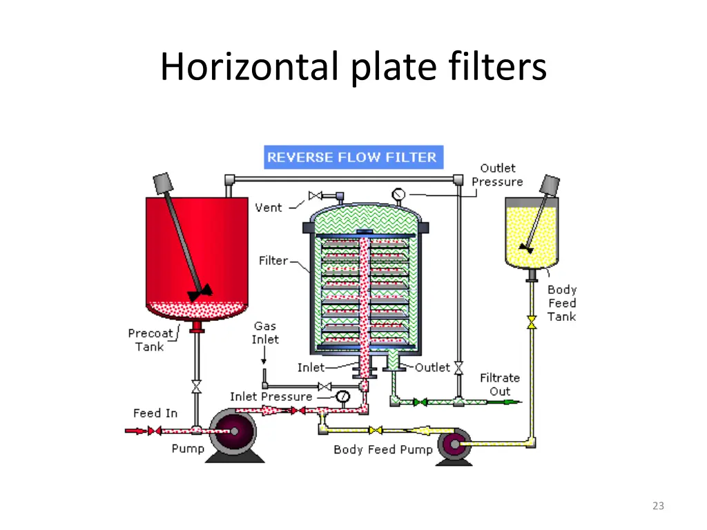 horizontal plate filters