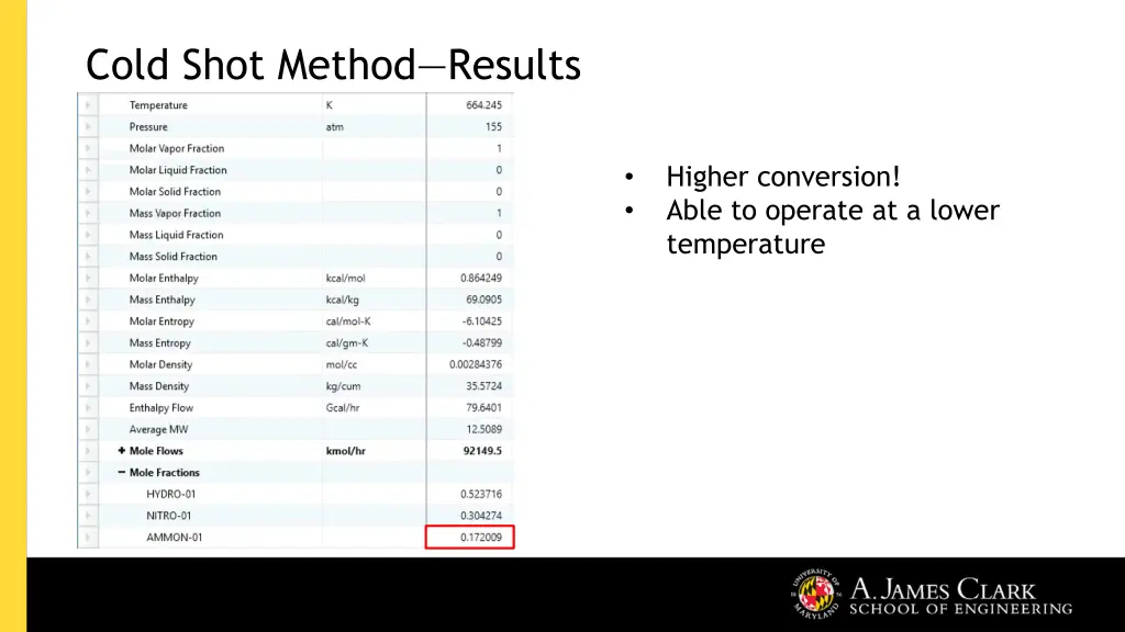 cold shot method results