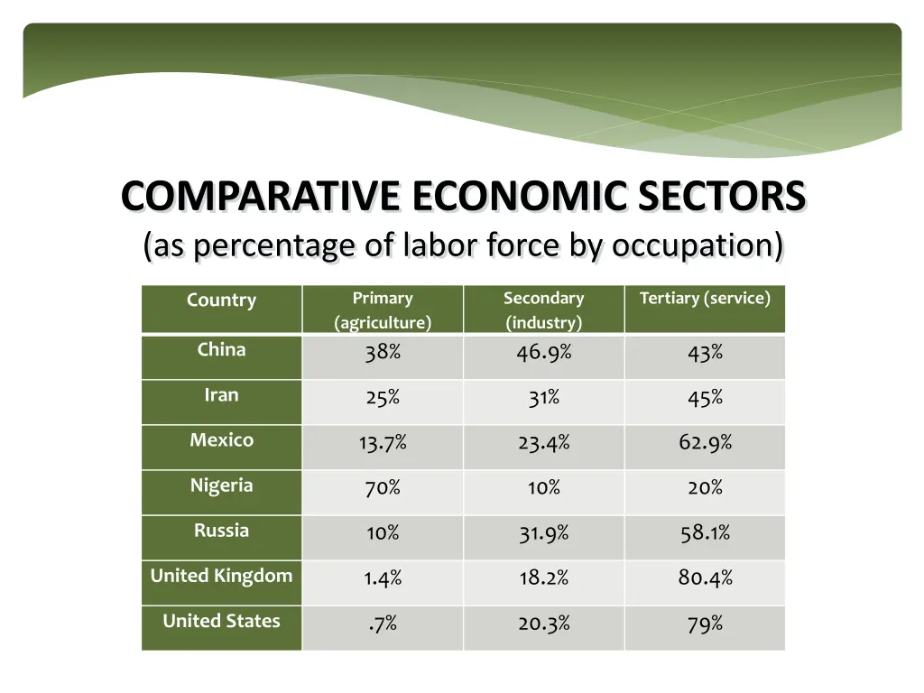 comparative economic sectors as percentage