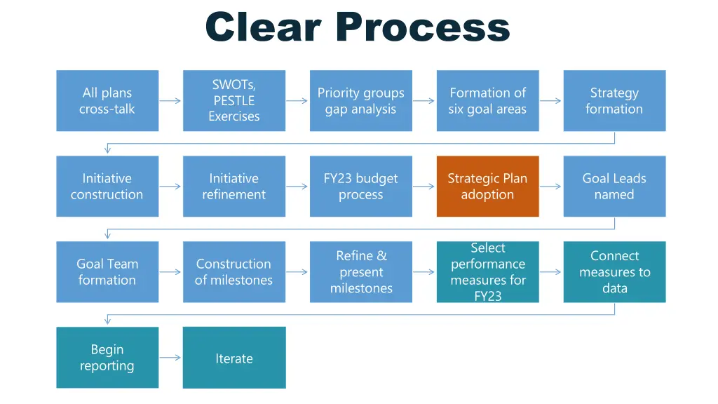 clear process
