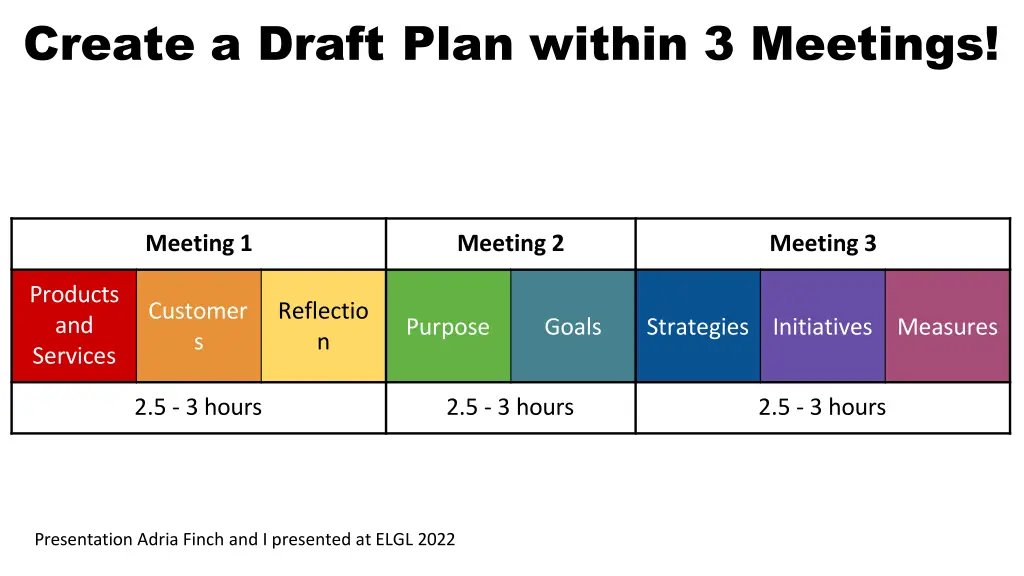 create a draft plan within 3 meetings