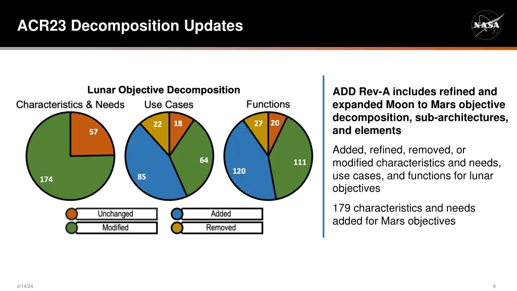 acr23 decomposition updates
